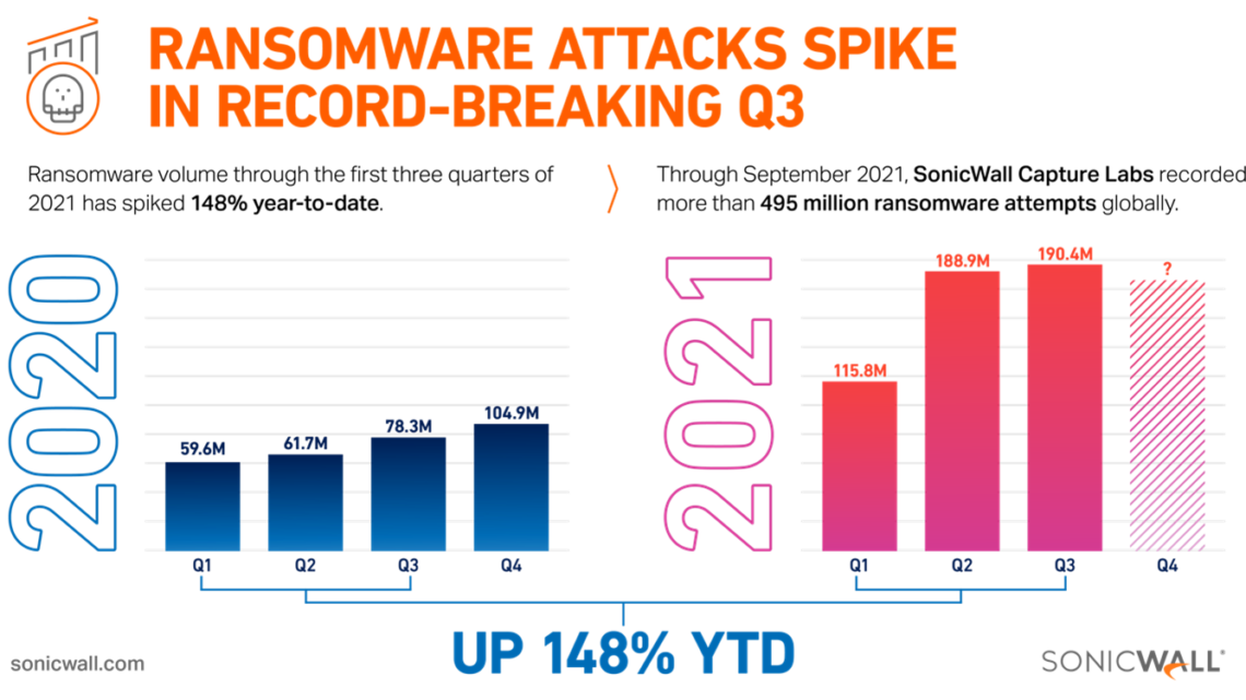 Continúa «El año del ransomware» con una oleada ascendente desde finales de Agosto